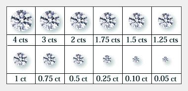 Color, Clarity and Carat Weight | TQ Diamonds